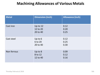 Thursday, February 8, 2018 106
Machining Allowances of Various Metals
Metal Dimension (inch) Allowance (inch)
Cast iron Up to 12 0.12
12 to 20 0.20
20 to 40 0.25
Cast steel Up to 6 0.12
6 to 20 0.25
20 to 40 0.30
Non ferrous Up to 8 0.09
8 to 12 0.12
12 to 40 0.16
 