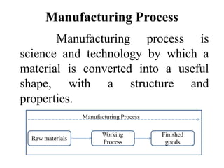 Manufacturing Process
Raw materials
Working
Process
Finished
goods
Manufacturing process is
science and technology by which a
material is converted into a useful
shape, with a structure and
properties.
Manufacturing Process
 
