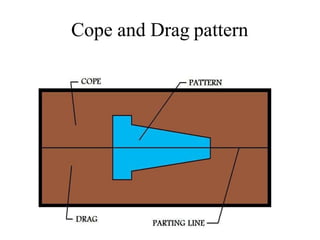 Cope and Drag pattern
 