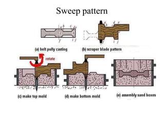 Sweep pattern
 