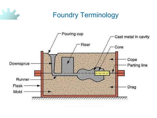 Foundry Process Column Introduction to Casting Processes in Manufacturing | PPT