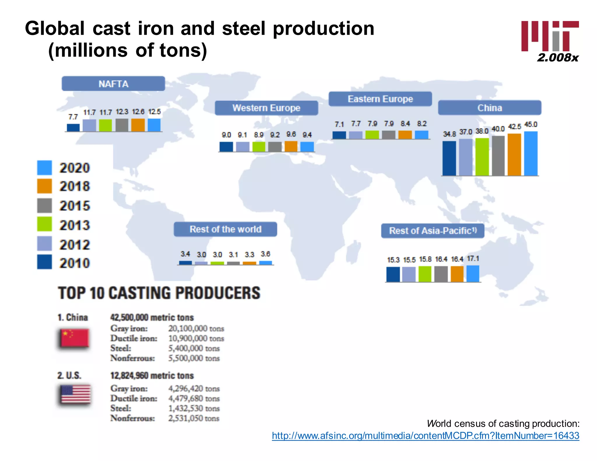 Casting (MIT 2.008x Lecture Slides) | PDF