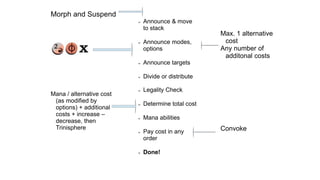 Max. 1 alternative
cost
Any number of
additonal costs
Convoke
➢ Announce & move
to stack
➢ Announce modes,
options
➢ Announce targets
➢ Divide or distribute
➢ Legality Check
➢ Determine total cost
➢ Mana abilities
➢ Pay cost in any
order
➢ Done!
Morph and Suspend
Mana / alternative cost
(as modified by
options) + additional
costs + increase –
decrease, then
Trinisphere
 