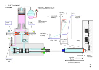INTENSIFY
TIME
HIGH
SPEED
LOW
SPEED
LOW SPEED
INCREASE
SPEED
CASTING PRESSURE
DISPLACEMENT
LOW SPEED
HIGH SPEED
INCREASE
ACCUMULATOR PRESSURE
CASTING
TIME
CASTING
PRESSURE
HIG
H
SPEED
HIGH SPEED
ＬＥＮＧ
ＴＨ
TIME
ORIGINA
L
POINT
BISCUIT
THICKNESS
DRY INJECTION STROKE
５ . INJECTION WAVE
READING
Ｐ－
16
 