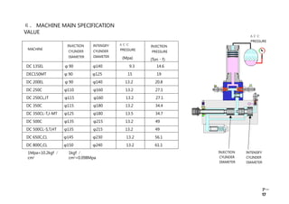 1Mpa=10.2kgf ／
cm2
1kgf ／
cm2=0.098Mpa
６． MACHINE MAIN SPECIFICATION
VALUE
MACHINE
INJECTION
CYLINDER
DIAMETER
INTENSIFY
CYLINDER
DIAMETER
ＡＣＣ
PRESSURE
(Mpa)
INJECTION
PRESSURE
(Ton ･ f)
DC 135EL φ 90 φ140 9.3 14.6
DEC150MT φ 90 φ125 15 19
DC 200EL φ 90 φ140 13.2 20.8
DC 250C φ110 φ160 13.2 27.1
DC 250CL,JT φ115 φ160 13.2 27.1
DC 350C φ115 φ180 13.2 34.4
DC 350CL-T,J-MT φ125 φ180 13.5 34.7
DC 500C φ135 φ215 13.2 49
DC 500CL-S,T,HT φ135 φ215 13.2 49
DC 650C,CL φ145 φ230 13.2 56.1
DC 800C,CL φ150 φ240 13.2 61.1
INJECTION
CYLINDER
DIAMETER
Ｐ－
17
INTENSIFY
CYLINDER
DIAMETER
ＡＣＣ
PRESSURE
 
