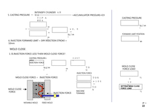 Ｐ－
22
＝ × ０．９
＝
㎏ / ㎝
2
㎝
2
×
㎝
2
×ACCUMULATOR PRESSURE×0.9
5. CASTING PRESSURE ＝
ＴＩＰ Ａ
ＲＥＡ
INTENSIFY CYLINDER ＡＲ
ＥＡ
㎏ / ㎝
2
CASTING PRESSURE
㎜
FORWARD LIMIT POSITION
6. INJECTION FORWARD LIMIT = DRY INJECTION STROKE +
10mm
㎏ / ㎝
2
㎝
2
ＴＯ
Ｎ
MOLD CLOSE
1. IS INJECTION FORCE LESS THAN MOLD CLOSE FORCE?
CASTING PRESSURE× ＣＡＳＴ
AREA =
INJECTION FORCE
×
＝
％
＋
１０
％
％
MOLD CLOSE
FORCE LOAD
SETTING MOLD CLOSE
FORCE LOAD
ＴＯＮ
× １００
＝
ＴＯ
Ｎ
INJECTION FORCE
MACHINE
TONNAGE
MOLD CLOSE FORCE > INJECTION FORCE
MOVABLE MOLD FIXED MOLD
INJECTION FORCE
MOLD CLOSE
FORCE
 