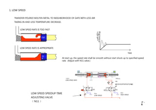 D
S
R
W
C O
E
L
D
E P
A E
S E
E
TIME
At start up, the speed rate shall be smooth without start shock up to specified speed
rate. (Adjust with N11 valve.)
1. LOW SPEED
TRANSFER POURED MOLTEN METAL TO NEIGHBORHOOD OF GATE WITH LESS AIR
TAKING IN AND LESS TEMPERATURE DECREASE.
LOW SPEED RATE IS TOO FAST
Ｔ
Ｉ
Ｐ
LOW SPEED RATE IS APPROPRIATE
Ｔ
Ｉ
Ｐ
LOW SPEED SPEEDUP TIME
ADJUSTING VALVE
（ N11 ）
A B
P T
A B
P T
C2G1N212
HIG
HISGPHESEPDEREADTSEPEED
UP
C2G11
LOW SPEED RATE
DG11
LOW SPEED
DG12
HIGH SPEED
●
●
●
Ｐ－
6
●
 
