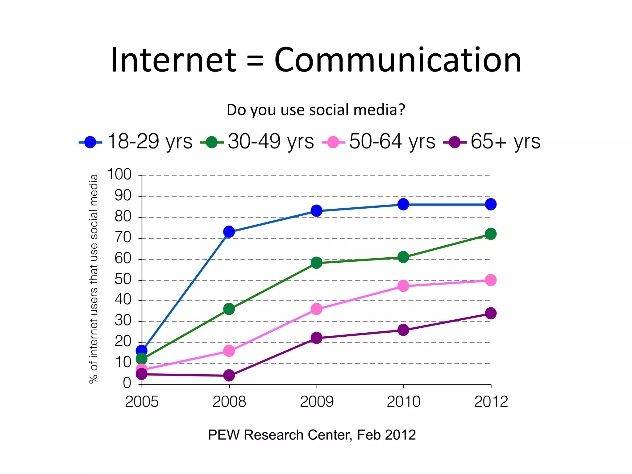 Internet = Communication
Do you use social media?
PEW Research Center, Feb 2012
 