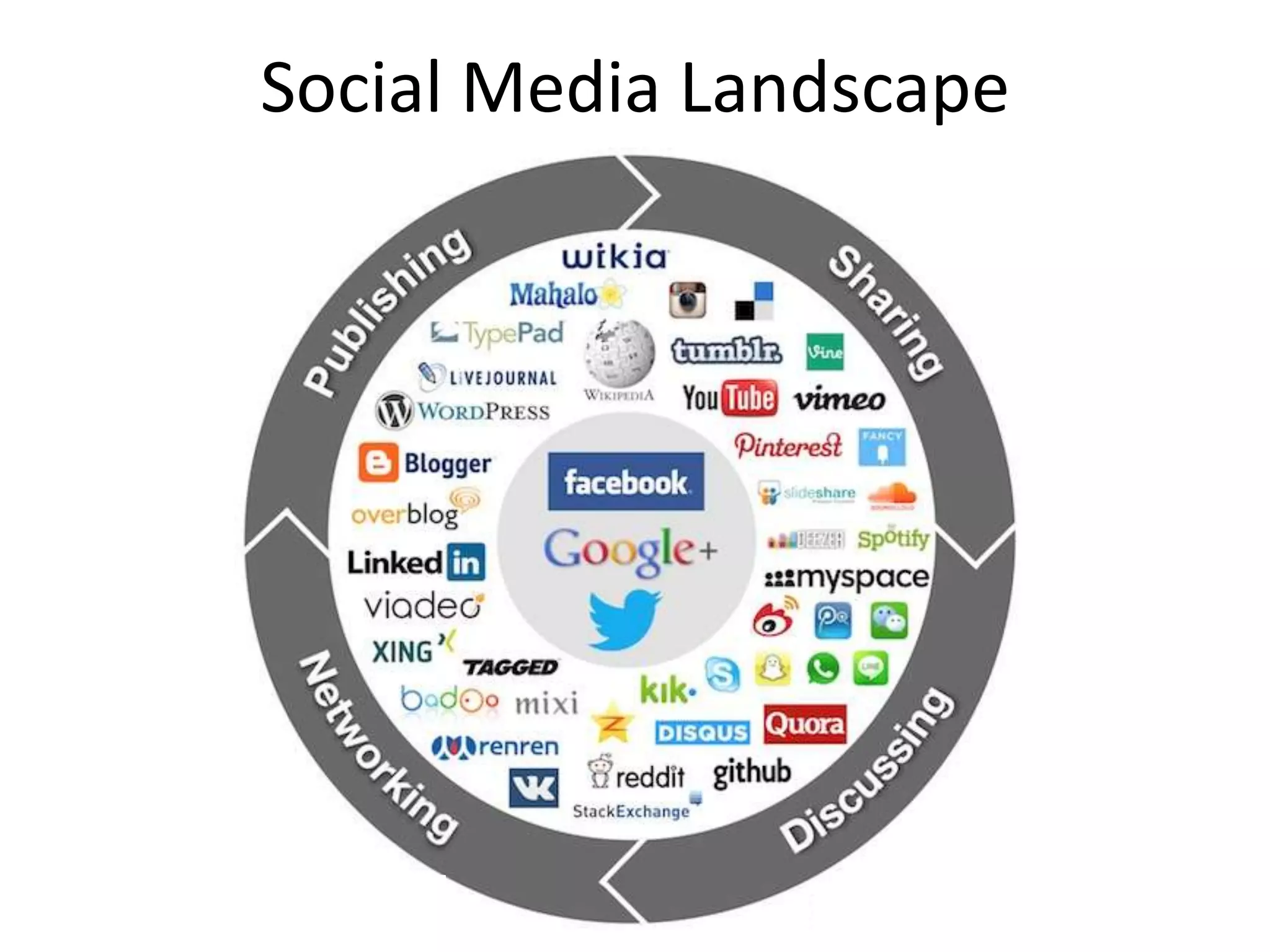 Social Media Landscape
 