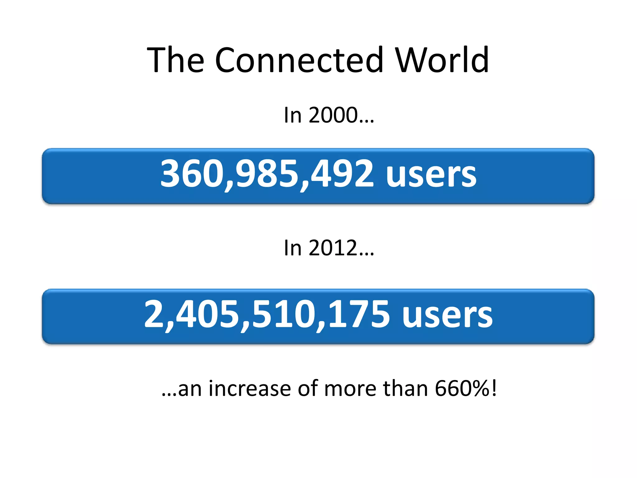 The Connected World
In 2000…
360,985,492 users
In 2012…
2,405,510,175 users
…an increase of more than 660%!
 