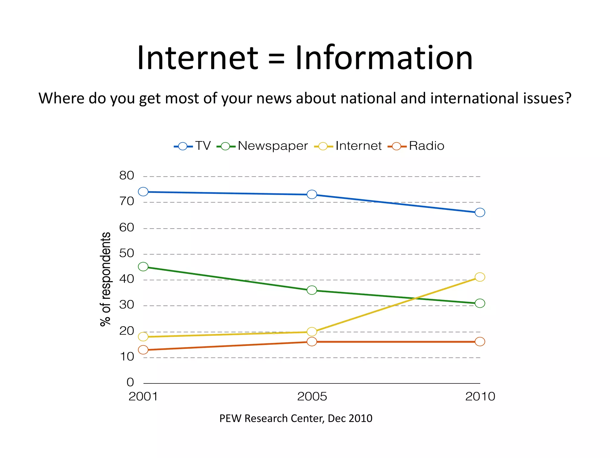 Internet = Information
Where do you get most of your news about national and international issues?
PEW Research Center, Dec 2010
 