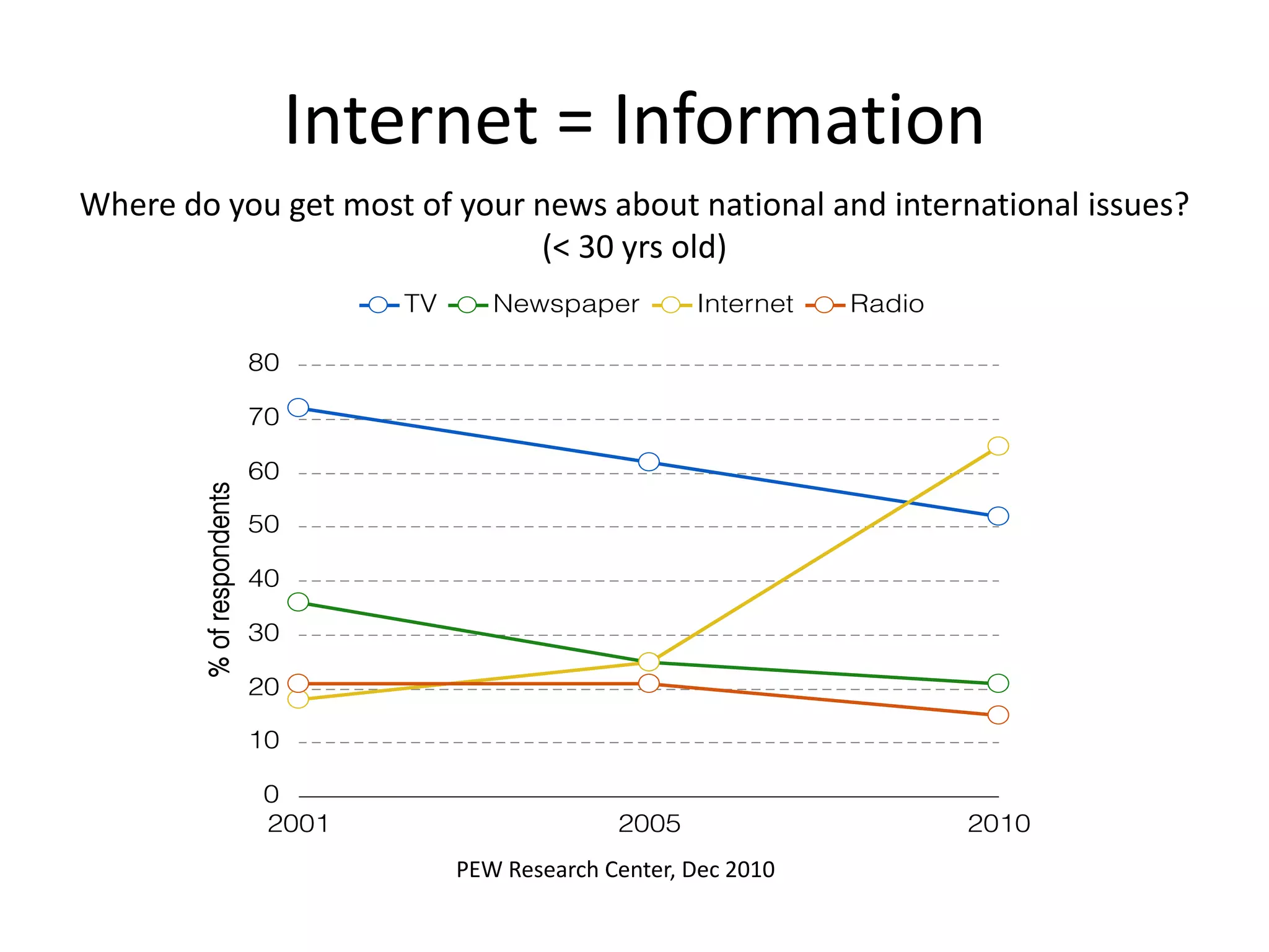 Internet = Information
Where do you get most of your news about national and international issues?
(< 30 yrs old)
PEW Research Center, Dec 2010
 