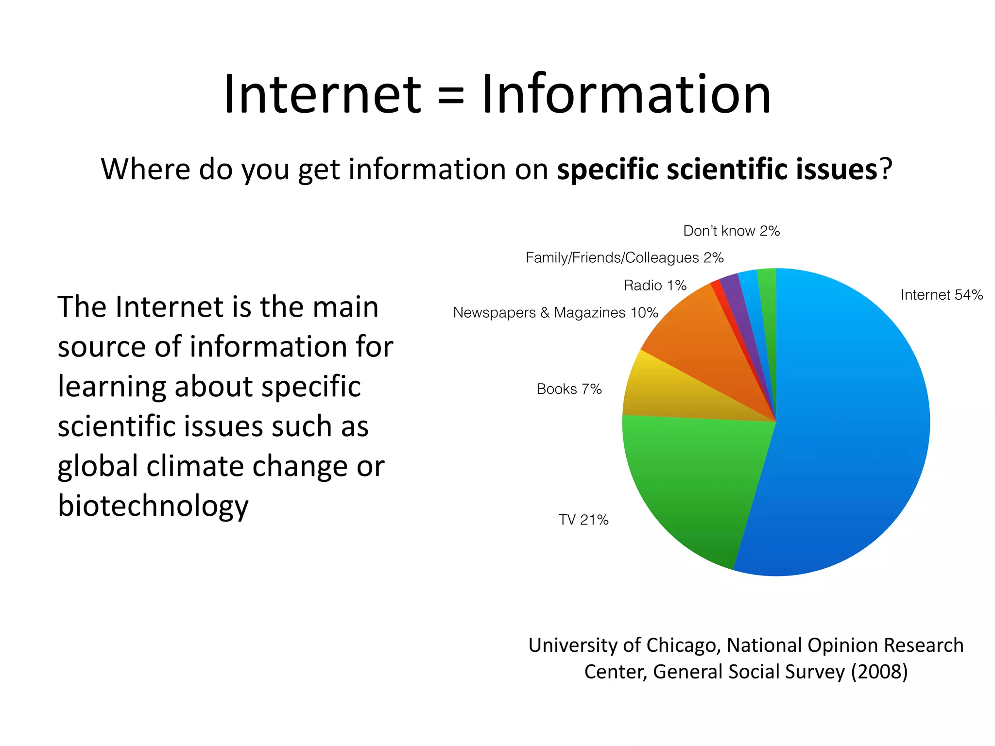 Internet = Information
University of Chicago, National Opinion Research
Center, General Social Survey (2008)
Where do you get information on specific scientific issues?
The Internet is the main
source of information for
learning about specific
scientific issues such as
global climate change or
biotechnology
 