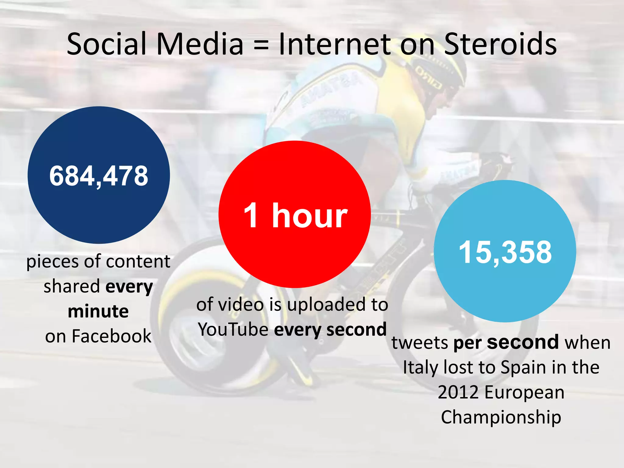 Social Media = Internet on Steroids
15,358
tweets per second when
Italy lost to Spain in the
2012 European
Championship
684,478
pieces of content
shared every
minute
on Facebook
of video is uploaded to
YouTube every second
1 hour
 