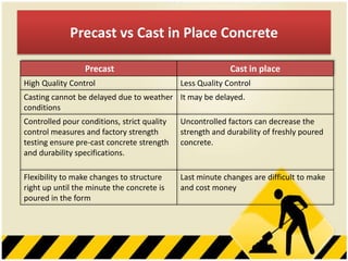 Precast vs Cast in Place Concrete
Precast
High Quality Control

Cast in place
Less Quality Control

Casting cannot be delayed due to weather It may be delayed.
conditions
Controlled pour conditions, strict quality
control measures and factory strength
testing ensure pre-cast concrete strength
and durability specifications.

Uncontrolled factors can decrease the
strength and durability of freshly poured
concrete.

Flexibility to make changes to structure
right up until the minute the concrete is
poured in the form

Last minute changes are difficult to make
and cost money

 