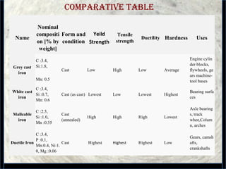 25
Comparative table
Name
Nominal
compositi
on [% by
weight]
Form and
condition
Yeild
Strength
Tensile
strength
Ductility Hardness Uses
Grey cast
iron
C :3.4, 
Si:1.8,
Mn: 0.5
Cast Low High Low Average
Engine cylin
der blocks, 
flywheels, ge
ars machine-
tool bases
White cast
iron
C :3.4, 
Si :0.7, 
Mn: 0.6
Cast (as cast)  Lowest Low Lowest Highest
Bearing surfa
ces
Malleable
iron
C :2.5, 
Si :1.0, 
Mn :0.55
Cast 
(annealed)
High High High Lowest
Axle bearing
s, track 
whee,Colum
n, arches
Ductile Iron
C :3.4, 
P :0.1, 
Mn:0.4, Ni:1.
0, Mg :0.06
Cast  Highest Highest Highest Low
Gears, camsh
afts, 
crankshafts
 