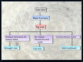 3
Iron OreIron Ore
Blast FurnaceBlast Furnace
Pig IronPig Iron
Smelted, Hammered, Re-
heated, Rolled
Smelted, Hammered, Re-
heated, Rolled
Smelted,Alloyed, RolledSmelted,Alloyed, Rolled
Wrought IronWrought Iron Cast IronCast Iron Mild Iron(Steel)Mild Iron(Steel)
Re- melted,
Poured into sand
molds
Re- melted,
Poured into sand
molds
 