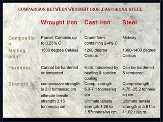4
COMPARISON BETWEEN WROUGHT IRON ,CAST IRON& STEEL
Wrought iron Cast Iron Steel
Compositio
n
Purest Contains up
to 0.25% C
Crude form
containing 2-4% C
Midway
Melting
point
1500 degree Celsius 1200 degree
Celsius
1300-1400 degree
Celsius
Hardness Cannot be hardened
or tempered
Hard, hardened by
heating & sudden
cooling
Can be hardened
& tempered
Strength compressive strength
is 2.0 tonnes/sq cm
ultimate tensile
strength 3.15
tonnes/sq cm
Comp. strength
6.3-7.1 tonnes/sq
cm
Ultimate tensile
strength 1.26 to
1.57tonnes/sq cm.
Comp strength
4.75 -25.2 tonnes/
sq cm
Ultimate tensile
strength is 5.51 to
11.02 t /sq m
 