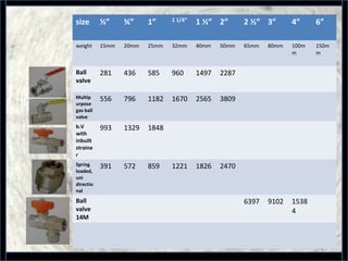 41
size ½” ¾” 1” 1 1/4” 1 ½” 2” 2 ½” 3” 4” 6”
weight 15mm 20mm 25mm 32mm 40mm 50mm 65mm 80mm 100m
m
150m
m
Ball
valve
281 436 585 960 1497 2287
Multip
urpose
gas ball
valve
556 796 1182 1670 2565 3809
b.V
with
inbuilt
straine
r
993 1329 1848
Spring
loaded,
uni
directio
nal
391 572 859 1221 1826 2470
Ball
valve
14M
6397 9102 1538
4
 