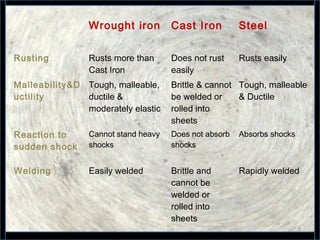 5
Wrought iron Cast Iron Steel
Rusting Rusts more than
Cast Iron
Does not rust
easily
Rusts easily
Malleability&D
uctility
Tough, malleable,
ductile &
moderately elastic
Brittle & cannot
be welded or
rolled into
sheets
Tough, malleable
& Ductile
Reaction to
sudden shock
Cannot stand heavy
shocks
Does not absorb
shocks
Absorbs shocks
Welding Easily welded Brittle and
cannot be
welded or
rolled into
sheets
Rapidly welded
 