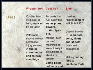 6
Wrought iron Cast Iron Steel
Uses Costlier than
mild steel so
being replaced
by the latter.
Withstand
shocks without
permanent
injury so used
in chains,
crane hooks
and railway
couplings
For parts that
rust easily like
water pipes,
sewers,
drain pipes
etc.
Making such
parts of
machines as
are not likely to
be subjects to
shocks or
tension
Lamp posts,
columns and
Used as
reinforcement
in R.B. & R.C.C.
Used in making
St. members,
bolts, rivets
and sheets
(plain and
corrugated)
Making cutlery,
files &
machine tools
 