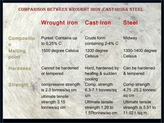 Difference Between Pig iron, Wrought iron, Cast Iron And Steel - An  Overview. 