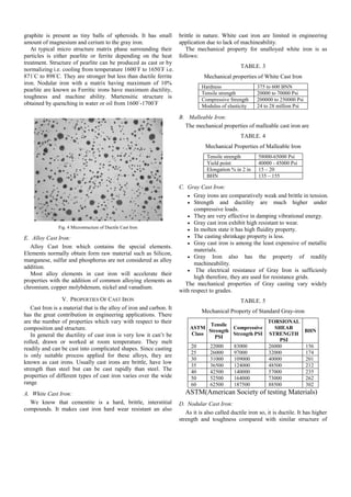 graphite is present as tiny balls of spheroids. It has small amount of magnesium and cerium to the gray iron. 
At typical micro structure matrix phase surrounding their particles is either pearlite or ferrite depending on the heat treatment. Structure of pearlite can be produced as cast or by normalizing i.e. cooling from temperature 1600◦F to 1650◦F i.e. 871◦C to 898◦C. They are stronger but less than ductile ferrite iron. Nodular iron with a matrix having maximum of 10% pearlite are known as Ferritic irons have maximum ductility, toughness and machine ability. Martensitic structure is obtained by quenching in water or oil from 1600◦-1700◦F 
Fig. 4 Microstructure of Ductile Cast Iron 
E. Alloy Cast Iron: 
Alloy Cast Iron which contains the special elements. Elements normally obtain form raw material such as Silicon, manganese, sulfur and phosphorus are not considered as alloy addition. 
Most alloy elements in cast iron will accelerate their properties with the addition of common alloying elements as chromium, copper molybdenum, nickel and vanadium. 
V. PROPERTIES OF CAST IRON 
Cast Iron is a material that is the alloy of iron and carbon. It has the great contribution in engineering applications. There are the number of properties which vary with respect to their composition and structure. 
In general the ductility of cast iron is very low it can’t be rolled, drawn or worked at room temperature. They melt readily and can be cast into complicated shapes. Since casting is only suitable process applied for these alloys, they are known as cast irons. Usually cast irons are brittle, have low strength than steel but can be cast rapidly than steel. The properties of different types of cast iron varies over the wide range 
A. White Cast Iron: 
We know that cementite is a hard, brittle, interstitial compounds. It makes cast iron hard wear resistant an also brittle in nature. White cast iron are limited in engineering application due to lack of machineability. 
The mechanical property for unalloyed white iron is as follows: 
TABLE. 3 
Mechanical properties of White Cast Iron 
Hardness 
375 to 600 BNN 
Tensile strength 
20000 to 70000 Psi 
Compressive Strength 
200000 to 250000 Psi 
Modulus of elasticity 
24 to 28 million Psi 
B. Malleable Iron: 
The mechanical properties of malleable cast iron are 
TABLE. 4 
Mechanical Properties of Malleable Iron 
Tensile strength 
58000-65000 Psi 
Yield point 
40000 - 45000 Psi 
Elongation % in 2 in 
15 – 20 
BHN 
135 – 155 
C. Gray Cast Iron: 
 Gray irons are comparatively weak and brittle in tension. 
 Strength and ductility are much higher under compressive loads. 
 They are very effective in damping vibrational energy. 
 Gray cast iron exhibit high resistant to wear. 
 In molten state it has high fluidity property. 
 The casting shrinkage property is less. 
 Gray cast iron is among the least expensive of metallic materials. 
 Gray Iron also has the property of readily machineability. 
 The electrical resistance of Gray Iron is sufficienly high therefore, they are used for resistance grids. 
The mechanical properties of Gray casting vary widely with respect to grades. 
TABLE. 5 
Mechanical Property of Standard Gray-iron 
ASTM Class 
Tensile Strength PSI 
Compressive Strength PSI 
TORSIONAL SHEAR STRENGTH PSI 
BHN 
20 
22000 
83000 
26000 
156 
25 
26000 
97000 
32000 
174 
30 
31000 
109000 
40000 
201 
35 
36500 
124000 
48500 
212 
40 
42500 
140000 
57000 
235 
50 
52500 
164000 
73000 
262 
60 
62500 
187500 
88500 
302 
ASTM(American Society of testing Materials) 
D. Nodular Cast Iron: 
As it is also called ductile iron so, it is ductile. It has higher strength and toughness compared with similar structure of  