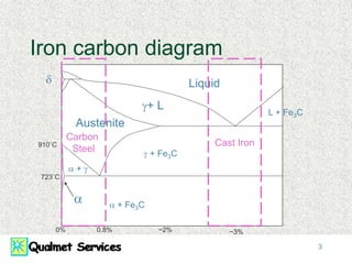 3
Iron carbon diagram
Liquid
Austenite
a + Fe3C
d
g+ L
a + g
L + Fe3C
723˚C
910˚C
0% 0.8% ~2% ~3%
a
g + Fe3C
Cast Iron
Carbon
Steel
 