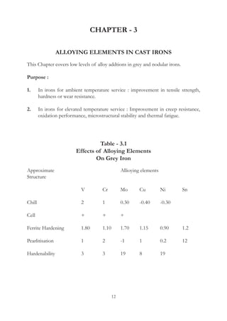 12
CHAPTER - 3
ALLOYING ELEMENTS IN CAST IRONS
This Chapter covers low levels of alloy addtions in grey and nodular irons.
Purpose :
1.	 In irons for ambient temperature service : improvement in tensile strength,
hardness or wear resistance.
2.	 In irons for elevated temperature service : Improvement in creep resistance,
oxidation performance, microstructural stability and thermal fatigue.
Table - 3.1
Effects of Alloying Elements
On Grey Iron
Approximate			 Allioying elements
Structure
	 V	 Cr	 Mo	 Cu	 Ni	 Sn
Chill	 2	 1	 0.30	 -0.40	 -0.30
Cell	 +	 +	 +
Ferrite Hardening	 1.80	 1.10	 1.70	 1.15	 0.90	 1.2
Pearlitisation	 1	 2	 -1	 1	 0.2	 12
Hardenability	 3	 3	 19	 8	 19
 