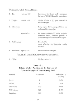 13
13
Table - 3.2
Effects of alloy Addition on the Increase of
Tensile Strength of Pearlitic Grey Iron
Element	 % Addition	 Increase UTS
		 (N/mn
2
)
Copper	 1	 25-30
Nickel	 1	 15-25
Chromium	 0.40	 30-50
Molybdenum	 0.25	 25-30
Vanadium	 0.20	 25-35
Optimum Level of Alloy Additions :
1.	 Tin	 - around 0.1%	 -	 Suppresses free fertite and a minimum
harness of 190-200 Brinell is maintained.
2.	 Copper	 - about 10%	 -	 Similar effects as (1) plus increase in
tensile strength.
3.	 Chromium -		 -	 Being highly chill inducing, additions are
to be carefully controled.
		 upto 0.40%	 -	 Increases hardenss and tensile strength,
supresses ferrite, stabilizes pearlite at
elevated temperatues to a certain degree.
4.	 Molybdenum		 -	 Upto 0.50%
				 most effective for increasing tensile
strength.
5.	 Vanadium - 	 upto 0.20%	 -	 Increases tensile strength.
CAUTION : CHILL INDUCING PROPENSITY HIGH.
6.	 Nickel		 -	 Similar to copper.
 