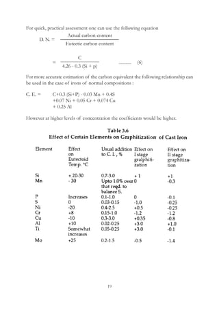 19
Actual carbon content
Eutectic carbon content
C
4.26 - 0.3 (Si + p)
For quick, practical assessment one can use the following equation
	 D. N. =
		 =					 ...........	  (6)
For more accurate estimation of the carbon equivalent the following relationship can
be used in the case of irons of normal compositions :
C. E. = 	 C+0.3 (Si+P) - 0.03 Mn + 0.4S
		 +0.07 Ni + 0.05 Cr + 0.074 Cu
		 + 0.25 Al
However at higher levels of concentration the coefficients would be higher.
 
