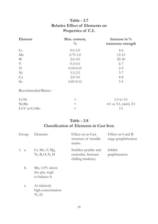 20
Table - 3.7
Relative Effect of Elements on
Properties of C.I.
Element	 Max. content, 	 Increase in %
	 %	 transverse strength
Cr	 0.5-1.0	 4-6
Mo	 0.75-1.0	 12-15
W	 2.0-3.0	 20-30
V	 0.3-0.5	 6-7
Ti	 0.10-0.15	 2-5
Ni	 1.5-2.5	 3-7
Cu	 2.0-3.0	 4-8
Sn	 0.05-0.12	 3-5
Recommended Ratios :
Cr:Ni	 =	 1:3 to 3:1
Ni:Mo	 =	 4:1 or 3:1, rarely 2:1
Cr:V or Cr:Mo	 =	 1:1
Table - 3.8
Classification of Elements in Cast Iron
Group	 Elements	 Effect on as-Cast	 Effect on I and II
			 structure of metallic	 stage grtaphitization
			 matrix
1.	 a.	 Cr, Mo, V, Mg,	 Stabilize pearlite and	 Inhibit
		 Te, B, O, N, H	 cementite. Increase	 graphitization
			 chilling tendency.
	 b.	 Mn, 1.0% above
		 the qtty. reqd.
		 to balance S.
	 c.	 At relatively
		 high concentration
		 Ti, Zr
 
