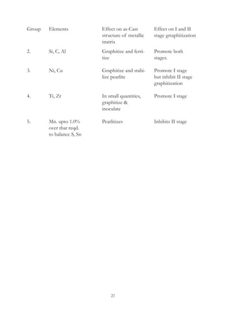 21
Group	 Elements	 Effect on as-Cast	 Effect on I and II
			 structure of metallic	 stage grtaphitization
			 matrix
2.		 Si, C, Al	 Graphitize and ferri-	 Promote both
			 tize	 stages.
3.		 Ni, Cu	 Graphitize and stabi-	 Promote I stage
			 lize pearlite	 but inhibit II stage
				 graphitization
4.		 Ti, Zr	 In small quantities,	 Promote I stage
			 graphitize 
			 inoculate
5.		 Mn. upto 1.0%	 Pearlitizes	 Inhibits II stage
		 over that reqd.
		 to balance S, Sn
 