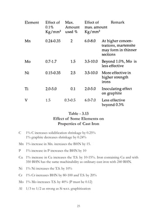 25
Table - 3.13
Effect of Some Elements on
Properties of Cast Iron
C	 1% C increases solidification shrinkage by 0.25%
	 1% graphite decreases shrinkage by 0.24%
Mn	 1% increase in Mn. increases the BHN by 15.
P	 1% increase in P increases the BHN by 10
Cu	 1% increase in Cu increases the T.S. by 10-15%. Iron containing Cu and with
350 BHN has the same machinability as ordinary cast iron with 240 BHN.
Ni	 1% Ni increases the T.S. by 10%
Cr	 1% Cr increases BHN by 80-100 and T.S. by 20%
Mo	 1% Mo increases T.S. by 40% (P must be 0.12)
Al	 1/3 to 1/2 as strong as Si w.r.t. graphitization
 