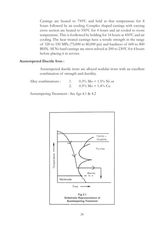 28
		 Castings are heated to 7500
C and held at that temperature for 8
hours followed by air cooling. Complex shaped castings with varying
cross section are heated to 5500
C for 4 hours and air cooled to room
temperature. This is foollowed by holding for 16 hours at 4500
C and air
cooling. The heat treated castings have a tensile strength in the range
of 520 to 550 MPa (75,000 to 80,000 psi) and hardness of 600 to 800
BHN. All Ni-hard castings are stress relived at 200 to 2300
C for 4 hours
before placing it in service.
Austempered Ductile Iron :
		 Austempered ductile irons are alloyed nodular irons with an excellent
combination of strength and ductility.
	 Alloy combinations :	 1.	 0.3% Mo + 1.5% Ni or
					 2.	 0.5% Mo + 1.4% Cu
	 Austempering Treatment :	See figs 4.1  4.2
 
