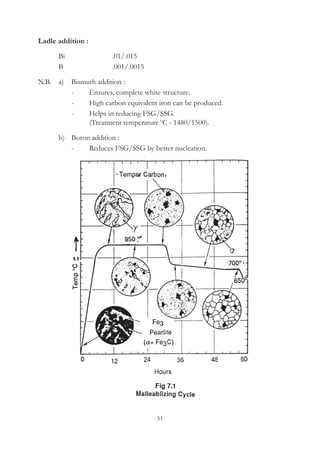 51
Ladle addition :
	 Bi	 .01/.015
	 B	 .001/.0015
N.B.	 a)  Bismuth addition :
		 -	 Ensures, complete white structure.
		 -	 High carbon equivalent iron can be produced.
		 -	 Helps in reducing FSG/SSG.
			 (Treatment temperature 0
C - 1480/1500).
	 b)	 Boron addition :
		 -	 Reduces FSG/SSG by better nucleation.
 