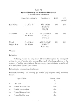 57
Table 8.2
Typical Chemistry and Mechanical Properties
of Nickel-based Electrodes
	 Main Composition %	 Classification	 U.T.S.	 H.V.
				 (N/mn2
)
Pure Nickel	 C-1.0, Ni 93	 AWS ENi Cl	 390	 170
		 DIN B573
		 ENi G2
Nickel Iron	 C-0.7, Ni 57	 AWS ENi FeCl	 550	 190
	 Fe: Balance	 DIN B573
		 ENiF eG2
Nickel	 C-1.0, Ni.63	 AWS ENi CuB*	 450	 180
Copper Type	 Cu Balance	 DIN B573
		 ENi Cu G2
*Nearest
Preheating
	 Preheating reduces the temperature differential throughout the casting and
reduces the rate of cooling after welding. The overall effect being reduction in the
tendency of carbide precipitation in the fusion zone, martensite in the heat affected
zone and residual stresses in the casting.
Preheating the entire casting : in a furnace
Localised preheating : low intensity gas burners (oxy-acetylene torch), resistance
heaters.
		 Type of Iron	 Preheat Temp
			 0
C
a)	 Grey Iron	 325
b)	 Pearlitic Malleable Iron	 -do-
c)	 Pearlitic Nodular Iron	 -do-
d)	 Ferritic Malleable Iron	 -do-
e)	 Ferritic Nodular Iron	 -do-
 