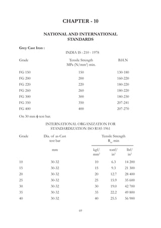 69
CHAPTER - 10
NATIONAL AND INTERNATIONAL
STANDARDS
Grey Cast Iron :
  INDIA IS : 210 - 1978
Grade		 Tensile Strength	 B.H.N
		 MPa (N/mm2
) min.
FG 150	 150	 130-180
FG 200	 200	 160-220
FG 220	 220	 180-220
FG 260	 260	 180-220
FG 300	 300	 180-230
FG 350	 350	 207-241
FG 400	 400	 207-270
On 30 mm f test bar.
INTERNATIONAL ORGANIZATION FOR
STANDARDIZATION ISO R185 1961
Grade	 Dia. of as-Cast		 Tensile Strength
	 test bar		 Rm’
min
	 mm	 kgf/	 tonf/	 lbf/
		 mm2
	 in2
	 in2
10	 30-32	 10	 6.3	 14 200
15	 30-32	 15	 9.3	 21 300
20	 30-32	 20	 12.7	 28 400
25	 30-32	 25	 15.9	 35 600
30	 30-32	 30	 19.0	 42 700
35	 30-32	 35	 22.2	 49 800
40	 30-32	 40	 25.5	 56 900
 