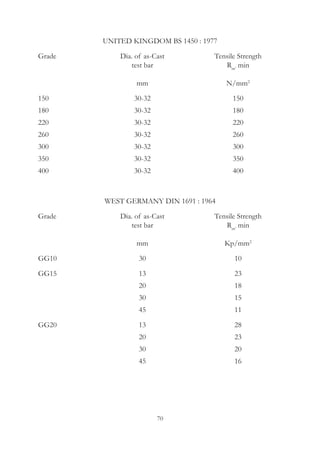 70
UNITED KINGDOM BS 1450 : 1977
Grade	 Dia. of as-Cast	 Tensile Strength
	 test bar	 Rm’
min
	 mm	 N/mm2
150	 30-32	 150
180	 30-32	 180
220	 30-32	 220
260	 30-32	 260
300	 30-32	 300
350	 30-32	 350
400	 30-32	 400
WEST GERMANY DIN 1691 : 1964
Grade	 Dia. of as-Cast	 Tensile Strength
	 test bar	 Rm’
min
	 mm	 Kp/mm2
GG10	 30	 10
GG15	 13	 23
	 20	 18
	 30	 15
	 45	 11
GG20	 13	 28
	 20	 23	
	 30	 20
	 45	 16
 