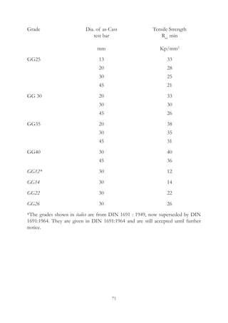 71
Grade	 Dia. of as-Cast	 Tensile Strength
	 test bar	 Rm’
min
	 mm	 Kp/mm2
GG25	 13	 33
	 20	 28
	 30	 25
	 45	 21
GG 30	 20	 33
	 30	 30
	 45	 26
GG35	 20	 38
	 30	 35
	 45	 31
GG40	 30	 40
	 45	 36
GG12*	 30	 12
GG14	 30	 14
GG22	 30	 22
GG26	 30	 26
*The grades shown in italics are from DIN 1691 : 1949, now superseded by DIN
1691:1964. They are given in DIN 1691:1964 and are still accepted until further
notice.
 