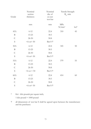 73
	 Nominal	 Nominal	 Tensile Strength
	 section	 dia. of	 Rm’
min
Grade	 thickness	 as-cast
		 test-bar
		 mm	 mm	 MPa
				 N/mm2		
ksi*
	 45A	 6-12	 22.4	 310		 45
	 B	 13-25	 30.5
	 C	 26-50	 50.8
	 S	 6 or 50	 Bar S
	 50A	 6-12	 22.4	 345		 50
	 B	 13-25	 30.5
	 C	 26-50	 50.8
	 S	 6 or 50	 Bar S
	 55A	 6-12	 22.4	 379		 55
	 B	 13-25	 30.5
	 C	 26-50	 50.8
	 S	 6 or  50	 Bar S
	 60A	 6-12	 22.4	 414		 60
	 B	 13-25	 30.5
	 C	 26-50	 50.8
	 S	 6 or 50	 Bar S
*	 Ksi - kilo pounds per square inch;
	 1 kilo pound = 1000 pound
	 all dimensions of test bar S shall be agreed upon between the manufacturer
and the purchaser.
 