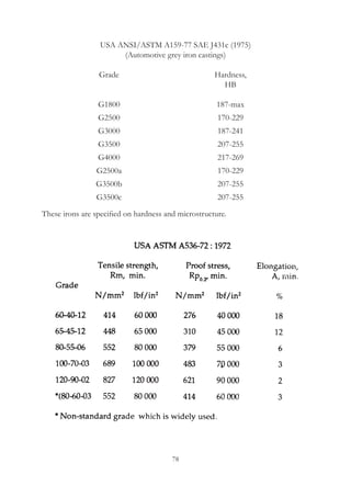 78
USA ANSI/ASTM A159-77 SAE J431c (1975)
(Automotive grey iron castings)
	 Grade	 Hardness,
		 HB
	 G1800	 187-max
	 G2500	 170-229
	 G3000	 187-241
	 G3500	 207-255
	 G4000	 217-269
	 G2500a	 170-229
	 G3500b	 207-255
	 G3500c	 207-255
These irons are specified on hardness and microstructure.
 