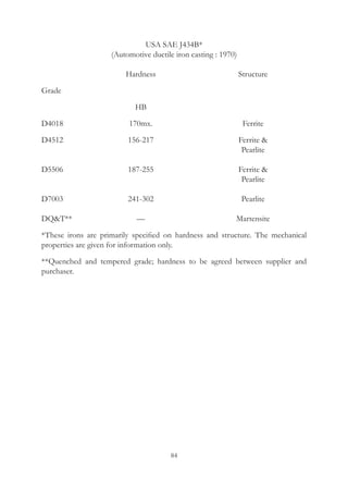 84
USA SAE J434B*
(Automotive ductile iron casting : 1970)
	 Hardness	 Structure
Grade	
	 HB
D4018	 170mx.	 Ferrite
D4512	 156-217	 Ferrite 
		 Pearlite
D5506	 187-255	 Ferrite 
		 Pearlite
D7003	 241-302	 Pearlite
DQT**	 —	 Martensite
*These irons are primarily specified on hardness and structure. The mechanical
properties are given for information only.
**Quenched and tempered grade; hardness to be agreed between supplier and
purchaser.
 