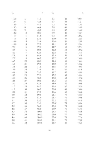 86
C.		   F.
-15.0
-14.4
-13.9
-13.3
-12.8
-12.2
-11.7
-11.1
-10.6
-10.0
-9.4
-8.9
-8.3
-7.8
-7.2
-6.7
-6.1
-5.6
-5.0
-4.4
-3.9
-3.3
-2.8
-2.2
-1.7
-1.1
-0.6
0.0
0.6
1.1
1.7
2.2
2.8
3.3
3.9
4.4
5.0
5.6
6.1
6.7
7.2
7.8
8.3
8.9
9.4
10.0
10.6
11.1
11.7
12.2
12.8
13.3
13.7
14.4
15.0
15.6
16.1
16.7
17.2
17.8
18.3
18.9
19.4
20.0
20.6
21.1
21.7
22.2
22.8
23.3
23.9
24.4
25.0
25.6
26.1
26.7
5
6
7
8
9
10
11
12
13
14
15
16
17
18
19
20
21
22
23
24
25
26
27
28
29
30
31
32
33
34
35
36
37
38
39
40
41
42
43
44
45
46
47
48
49
50
51
52
53
54
55
56
57
58
59
60
61
62
63
64
65
66
67
68
69
70
71
72
73
74
75
76
77
78
79
80
41.0
42.8
44.6
46.4
48.2
50.0
51.8
53.6
55.4
57.2
59.0
60.8
62.6
64.4
66.2
68.0
69.8
71.6
73.4
75.2
77.0
78.8
80.6
82.4
84.2
86.2
87.8
89.6
91.4
93.2
95.0
96.8
98.6
100.4
102.2
104.0
105.8
107.6
C.		   F.
109.4
11.2
113.0
114.8
116.6
118.4
120.2
122.0
123.8
125.4
127.4
129.2
131.0
132.8
134.6
136.4
138.2
140.0
141.8
143.6
145.4
147.2
149.0
150.8
152.6
154.4
156.2
158.0
159.8
161.6
163.4
165.2
167.0
168.8
170.6
172.4
174.2
176.0
 