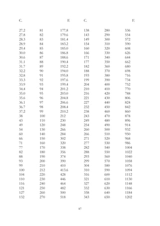 87
C.		   F.
27.2
27.8
28.3
28.9
29.4
30.0
30.6
31.1
31.7
32.2
32.8
33.3
33.9
34.4
35.0
35.6
36.1
36.7
37.2
38
43
49
54
60
66
71
77
82
88
93
99
100
104
110
116
121
127
132
138
143
149
154
160
166
171
177
182
188
193
199
204
210
216
221
227
232
238
243
249
254
260
266
271
277
282
288
293
299
304
310
316
321
327
332
338
343
81
82
83
84
85
86
87
88
89
90
91
92
93
94
95
96
97
98
99
100
110
120
130
140
150
160
170
180
190
200
210
212
220
230
240
250
260
270
280
290
300
310
320
330
340
350
360
370
380
390
400
410
420
430
440
450
460
470
480
490
500
510
520
530
540
550
560
570
580
590
600
610
620
630
640
650
177.8
179.6
181.4
183.2
185.0
186.8
188.6
190.4
192.2
194.0
195.8
197.6
199.4
201.2
203.0
204.8
206.6
208.4
210.2
212
230
248
266
284
302
320
338
356
374
390
410
413.6
428
446
464
482
500
518
536
554
572
590
608
626
644
662
680
698
716
734
752
770
788
806
824
842
860
878
896
914
932
950
968
986
1004
1022
1040
1058
1076
1094
1112
1130
1148
1166
1184
1202
C.		   F.
 