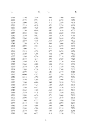 90
C.		   F.
1193
1199
1204
1210
1216
1221
1227
1232
1238
1243
1249
1254
1260
1266
1271
1277
1282
1288
1293
1299
1304
1310
1316
1321
1327
1332
1338
1343
1349
1354
1360
1366
1371
1377
1382
1388
1393
1399
1404
1410
1416
1421
1427
1432
1438
1443
1449
1454
1460
1466
1471
1477
1482
1488
1493
1499
1504
1510
1516
1521
1527
1532
1538
1543
1549
1554
1560
1566
1571
1577
1582
1588
1593
1599
1604
1610
2180
2190
2200
2210
2220
2230
2240
2250
2260
2270
2280
2290
2300
2310
2320
2330
2340
2350
2360
2370
2380
2390
0400
0410
2420
2430
2440
2450
2460
2470
2480
2490
2500
2510
2520
2530
2540
2550
2560
2570
2580
2590
2600
2610
2620
2630
2640
2650
2660
2670
2680
2690
2700
2710
2720
2730
2740
2750
2760
2770
2780
2790
2800
2810
2820
2830
2840
2850
2860
2870
2880
2890
2900
2910
2920
2930
3956
3974
3992
4010
4028
4046
4064
4082
4100
4118
4136
4154
4172
4190
4208
4226
4244
4262
4280
4298
4316
4334
4352
4370
4388
4406
4424
4442
4460
4478
4496
4514
4532
4450
4568
4586
4604
4622
4640
4658
4676
4694
4712
4730
4748
4766
4784
4802
4820
4838
4856
4874
4892
4910
4928
4946
4964
4982
5000
5018
5036
5054
5072
5090
5108
5126
5144
5162
5180
5198
5216
5234
5252
5270
5288
5306
C.		   F.
 