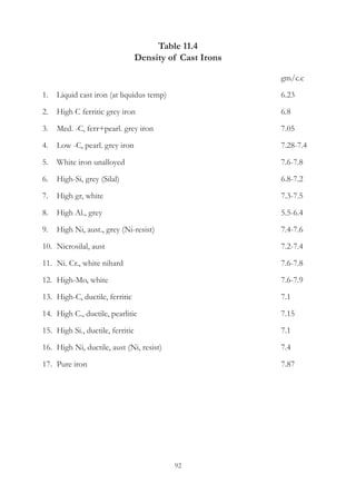 92
Table 11.4
Density of Cast Irons
		 gm/c.c
1.	 Liquid cast iron (at liquidus temp)	 6.23
2.	 High C ferritic grey iron	 6.8
3.	 Med. -C, ferr+pearl. grey iron	 7.05
4.	 Low -C, pearl. grey iron	 7.28-7.4
5.	 White iron unalloyed	 7.6-7.8
6.	 High-Si, grey (Silal)	 6.8-7.2
7.	 High gr, white	 7.3-7.5
8.	 High Al., grey	 5.5-6.4
9.	 High Ni, aust., grey (Ni-resist)	 7.4-7.6
10.	 Nicrosilal, aust	 7.2-7.4
11.	 Ni. Cr., white nihard	 7.6-7.8
12.	 High-Mo, white	 7.6-7.9
13.	 High-C, ductile, ferritic	 7.1
14.	 High C., ductile, pearlitic	 7.15
15.	 High Si., ductile, ferritic	 7.1
16.	 High Ni, ductile, aust (Ni, resist)	 7.4
17.	 Pure iron	 7.87
 