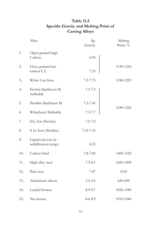 93
Table 11.5
Specific Gravity and Melting Point of
Casting Alloys
	 Alloy	 Sp.	 Melting
		 Gravity	 Point, 0
C
1.	 Open grained high
	 Carbon	 6.95
2.	 Close grained low		 1130-1250
	 carbon C.I.	 7.35
3.	 White Cast Iron	 7.3-7.75	 1180-1220
4.	 Ferritic blackheart M	 7.1-7.3
	 malleable
5.	 Pearlitic blackheart M	 7.3-7.45
			 1180-1220
6.	 Whiteheart Malleable	 7.3-7.7
7.	 S.G. Ion (Ferritic)	 7.0-7.2
8.	 S. G. Iron (Pearlitic)	 7.25-7.35
9.	 Liquid cast ion (at
	 solidification temp.)	 6.23
10.	 Carbon Steel	 7.8-7.85	 1400-1525
11.	 High alloy steel	 7.5-8.1	 1450-1500
12.	 Pure iron	 7.87	 1535
13.	 Aluminium silicon	 2.5-2.6	 640-650
14.	 Leaded bronze	 8.9-9.7	 1020-1040
15.	 Tin bronze	 8.6-8.9	 1010-1040
 