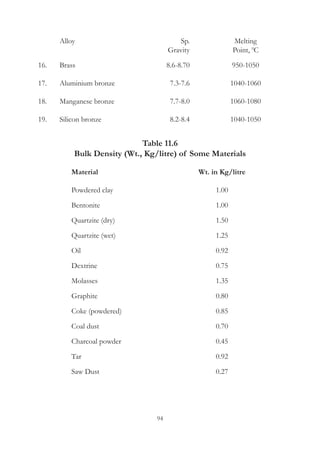 94
Table 11.6
Bulk Density (Wt., Kg/litre) of Some Materials
	 Material	 Wt. in Kg/litre
	 Powdered clay	 1.00
	 Bentonite	 1.00
	 Quartzite (dry)	 1.50
	 Quartzite (wet)	 1.25
	 Oil	 0.92
	 Dextrine	 0.75
	 Molasses	 1.35
	 Graphite	 0.80
	 Coke (powdered)	 0.85
	 Coal dust	 0.70
	 Charcoal powder	 0.45
	 Tar	 0.92
	 Saw Dust	 0.27
	 Alloy	 Sp.	 Melting
		 Gravity	 Point, 0
C
16.	 Brass	 8.6-8.70	 950-1050
17.	 Aluminium bronze	 7.3-7.6	 1040-1060
18.	 Manganese bronze	 7.7-8.0	 1060-1080
19.	 Silicon bronze	 8.2-8.4	 1040-1050
 