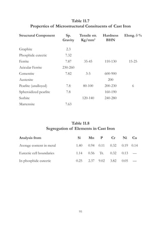 95
Table 11.7
Properties of Microstructural Consituents of Cast Iron
Structural Component	 Sp.	 Tensile str.	 Hardness	 Elong. d %
	 Gravity	 Kg/mm2
	 BHN
Graphite	 2.3
Phosphide eutectic	 7.32
Ferrite	 7.87	 35-45	 110-130	 15-25
Acicular Ferrite	 230-260
Cementite	 7.82	 3-5	 600-900
Austenite				 200
Pearlite (unalloyed)	 7.8	 80-100	 200-230	 6
Spheroidized pearlite	 7.8			 160-190
Sorbite		 120-140	 240-280
Martensite	 7.63
Table 11.8
Segregation of Elements in Cast Iron
Analysis from	 Si	 Mn	 P	 Cr	 Ni	 Cu
Average content in metal	 1.40	 0.94	 0.11	 0.32	 0.19	 0.14
Eutectic cell boundaries	 1.14	 0.56	 Tr.	 0.32	 0.13	 —
In phosphide eutectic	 0.25	 2.37	 9.02	 3.82	 0.05	 —
 